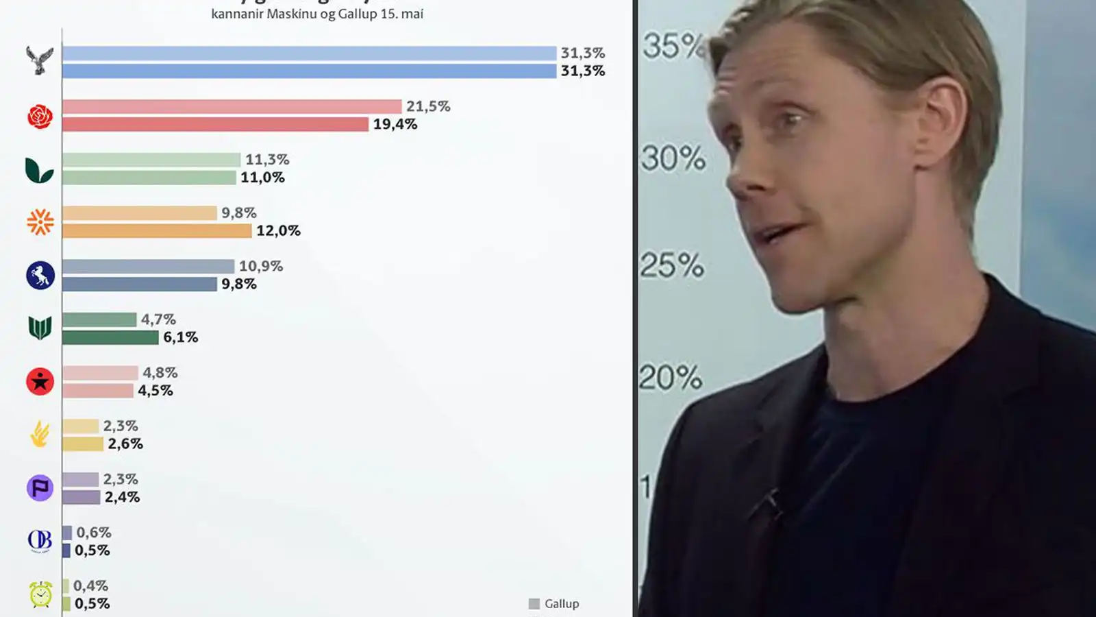 Kannanir sögu­lega nærri kosningaúr­slitunum - Vísir