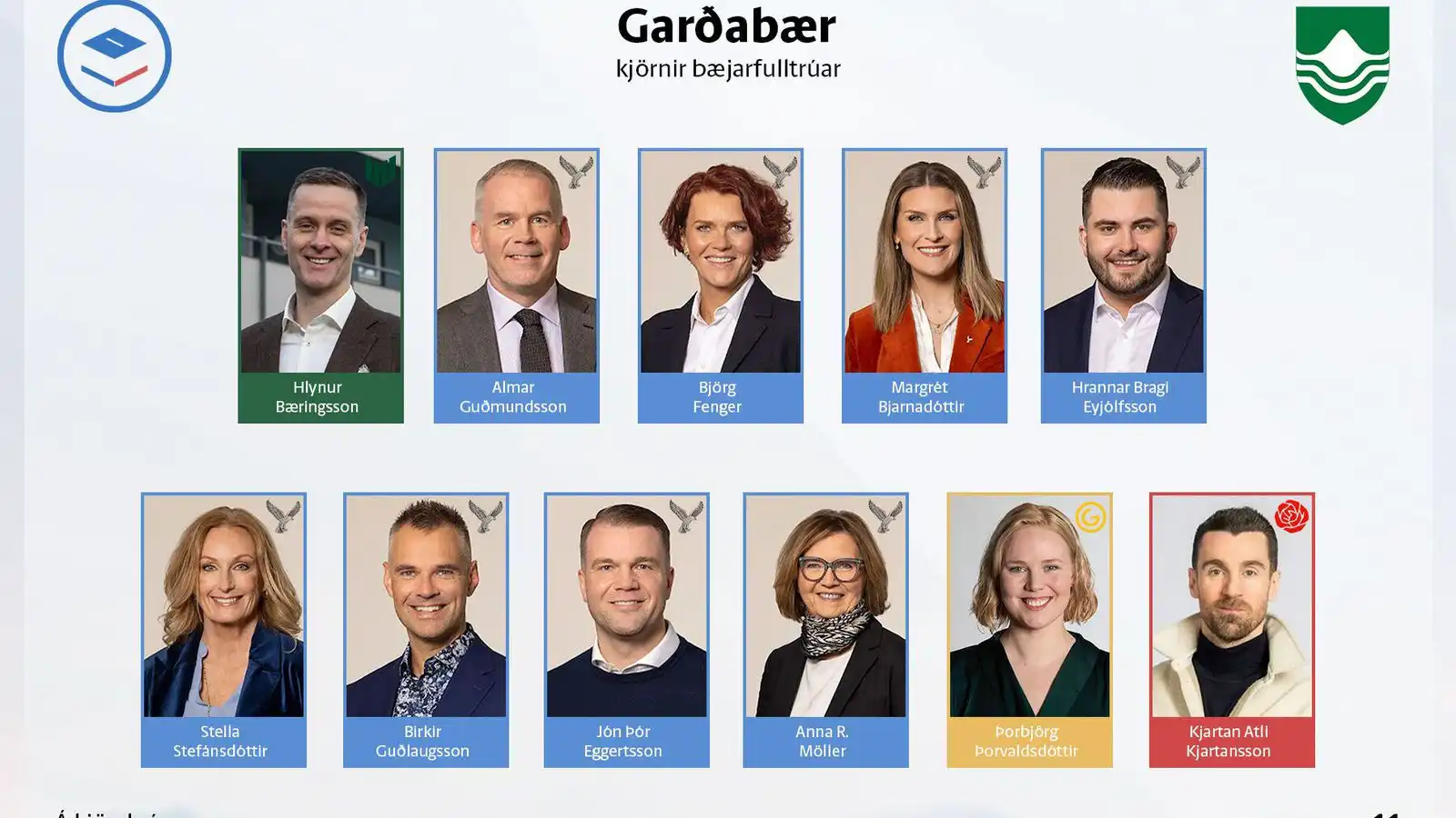 Loka­tölur í Garða­bæ: Sjálf­stæðis­menn bæta við sig full­trúa - Vísir
