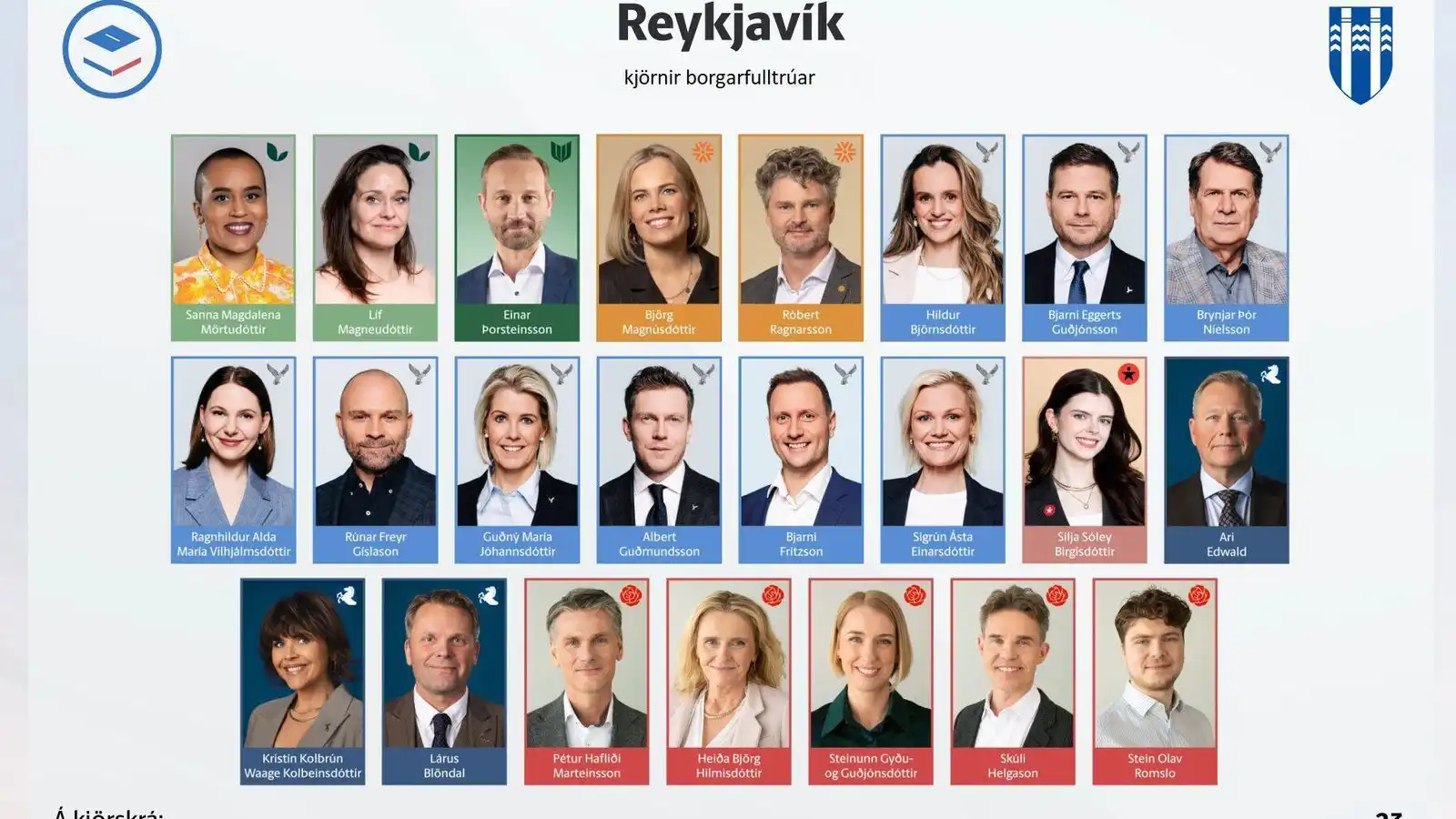 Loka­tölur í Reykja­vík: Sjálf­stæðis­flokkurinn nær níunda manni inn - Vísir