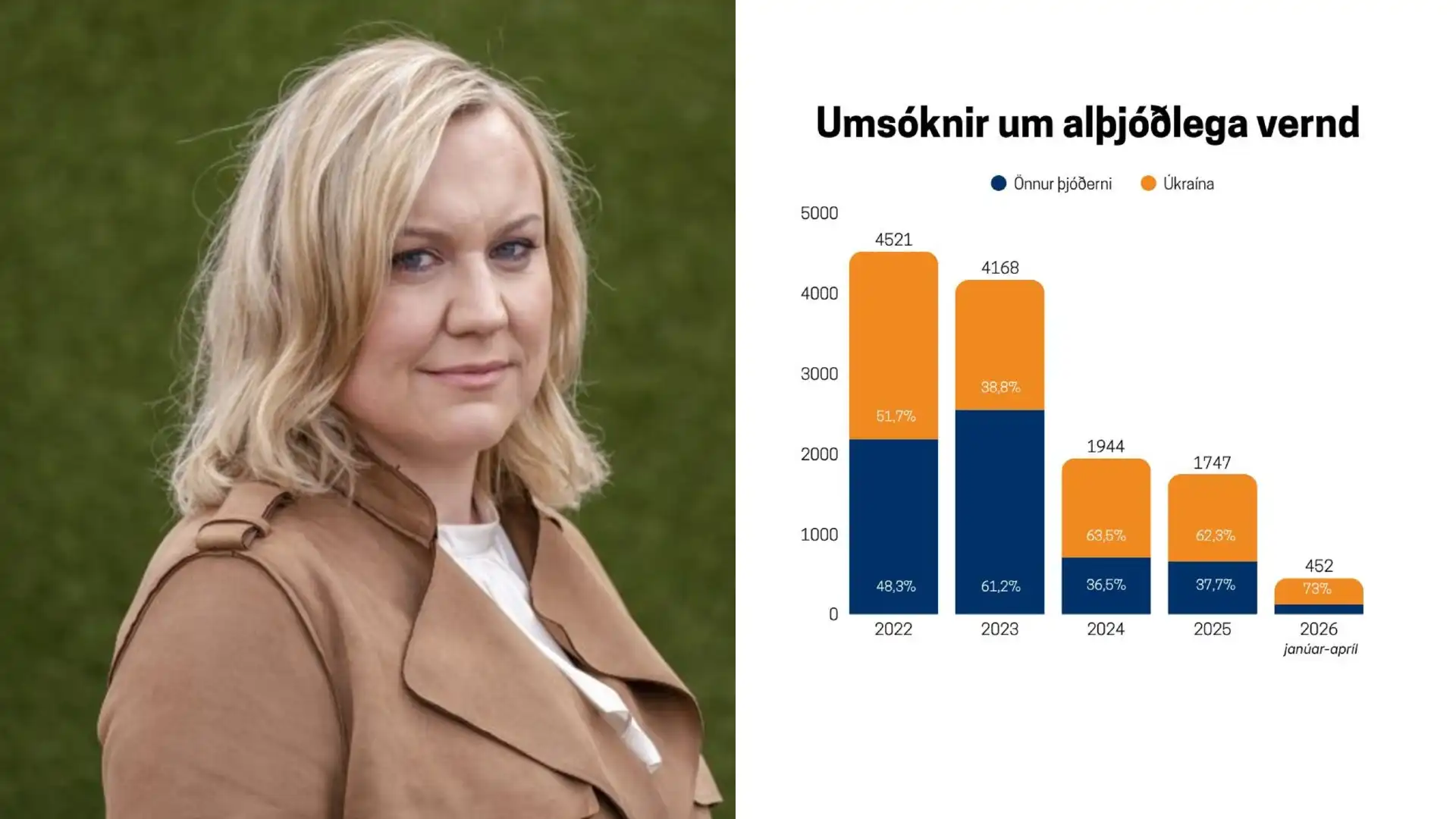 Mikil fækkun umsókna um alþjóðlega vernd og flestar umsóknir frá Úkraínu - DV