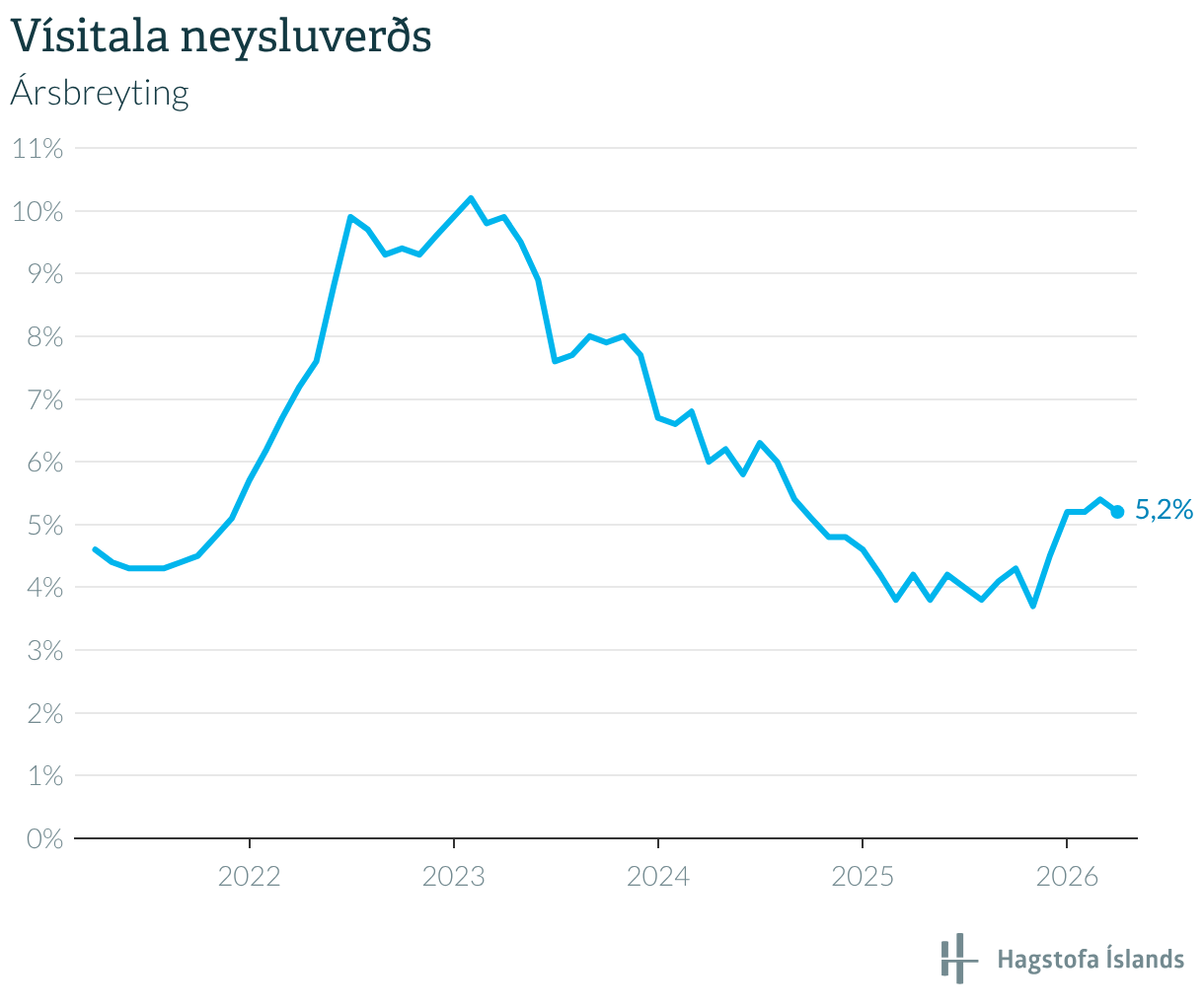 Verðbólgan eilítið niður á við - DV